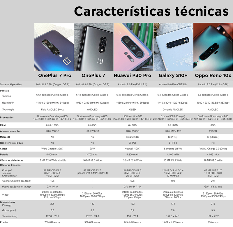 Illustration for article titled OnePlus 7 Pro es una merecida bofetada a todos los móviles de gama alta de más de mil dólares